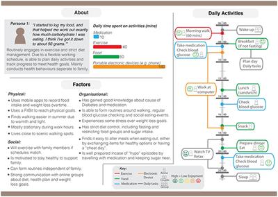 Patient Work Personas of Type 2 Diabetes—A Data-Driven Approach to Persona Development and Validation